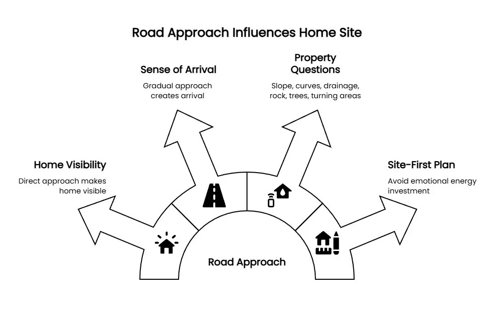 Infographic showing how road approach affects home visibility, sense of arrival, property constraints, and the need for site-first custom home planning.