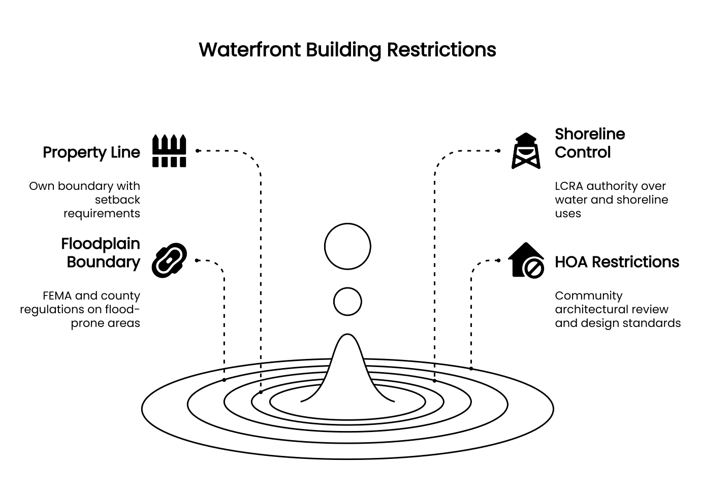 Infographic of waterfront building restrictions including property setbacks, floodplain boundaries, LCRA shoreline control, HOA design standards, and buildable area constraints for lakefront custom homes.