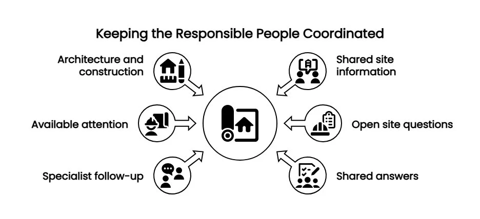 Infographic showing coordinated custom home planning through shared site information, open questions, specialist follow-up, available attention, and shared answers.