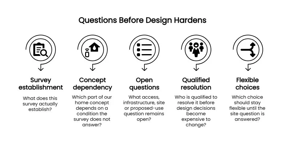 Infographic outlining key questions to resolve before home design is finalized, including survey limits, concept dependencies, open issues, qualified review, and flexible choices.