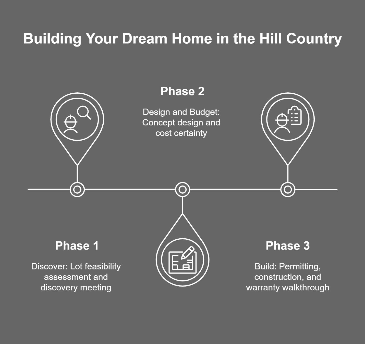 Three-phase custom home building process diagram for Texas Hill Country homes by Riverbend Homes.
