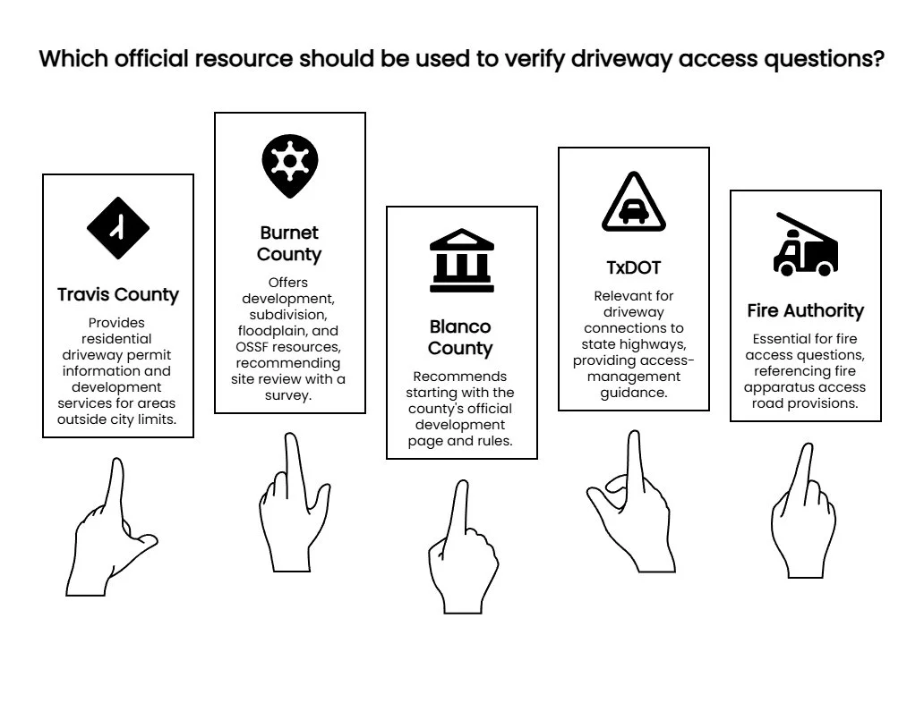 Infographic comparing official driveway access resources, including Travis, Burnet, and Blanco counties, TxDOT guidance, and local fire authority requirements.