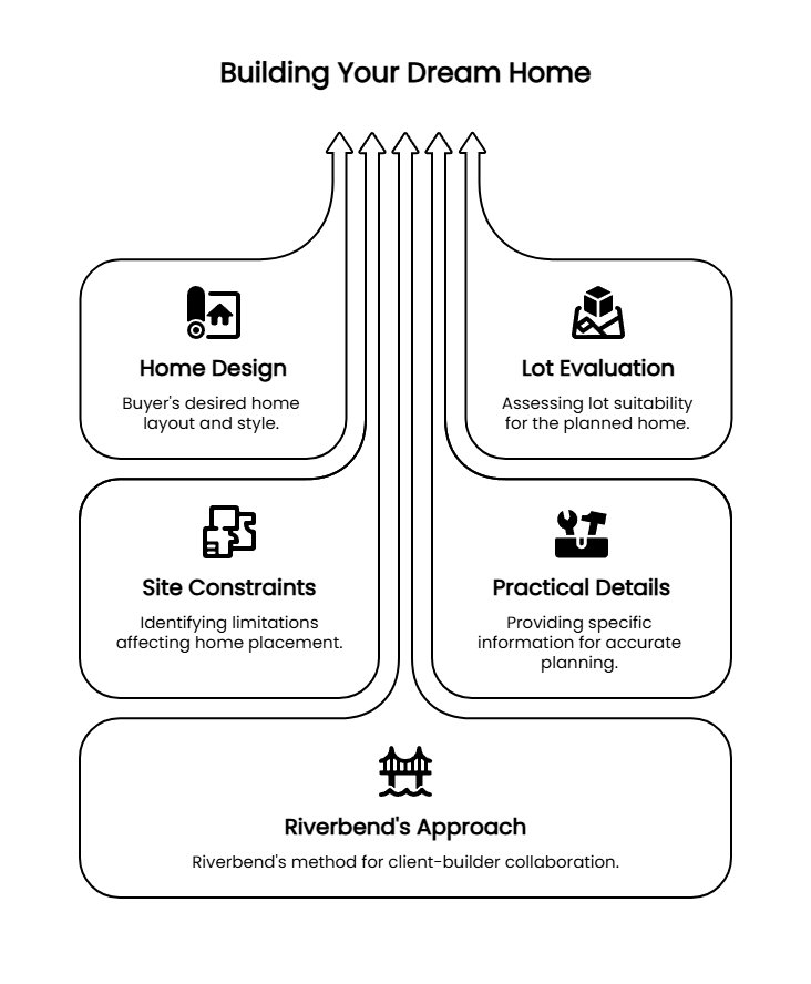Infographic showing how home design, lot evaluation, site constraints, practical details, and Riverbend’s collaborative approach shape a dream home.