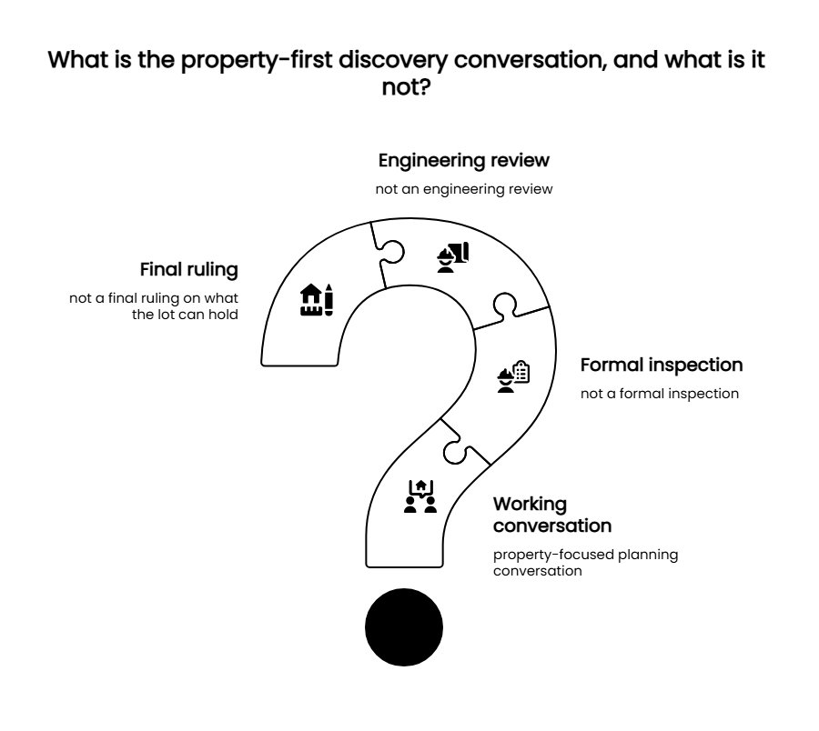 Question-mark infographic explaining that a property-first discovery conversation is a planning discussion, not an engineering review, inspection, or final ruling.