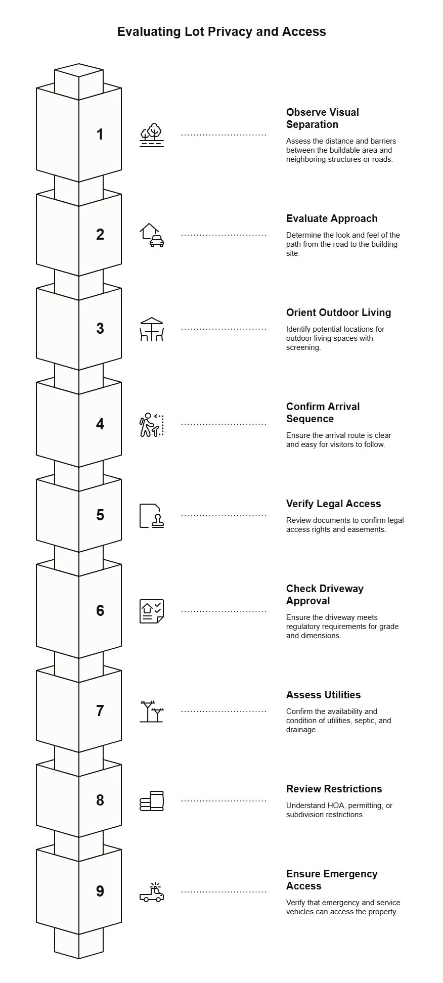 Nine-step infographic covering lot privacy, approach, outdoor living, legal access, driveway approval, utilities, restrictions, and emergency vehicle access.