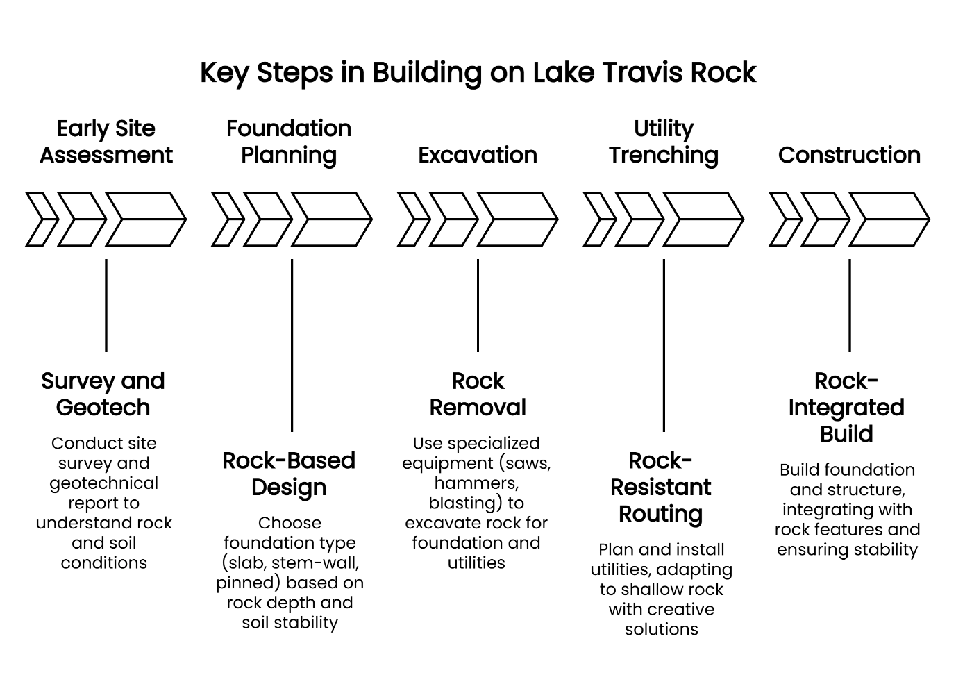 Step-by-step process diagram for custom home construction on Lake Travis limestone, covering site assessment, foundation design, rock excavation, utility installation, and rock-integrated building techniques.