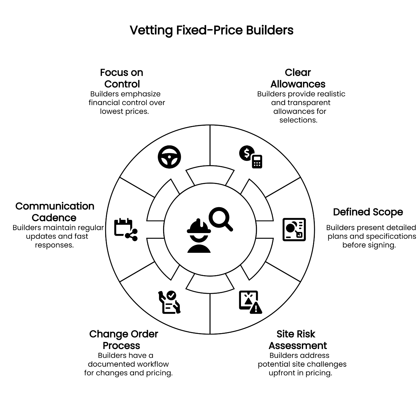 How to vet a fixed-price custom home builder in Texas Hill Country – checklist of scope, allowances, communication, and site risk.
