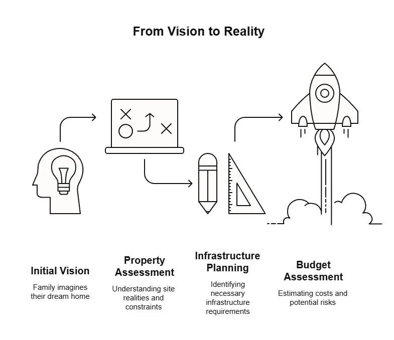 Line-art infographic showing Riverbend Homes’ custom home planning journey, from initial vision to property assessment, infrastructure planning, and budget review.