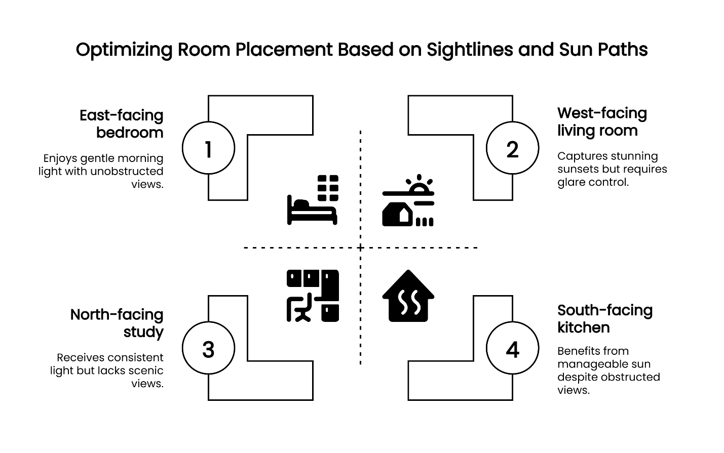 Quadrant diagram showing optimal room placement by direction: east bedroom, west living, north study, and south kitchen.