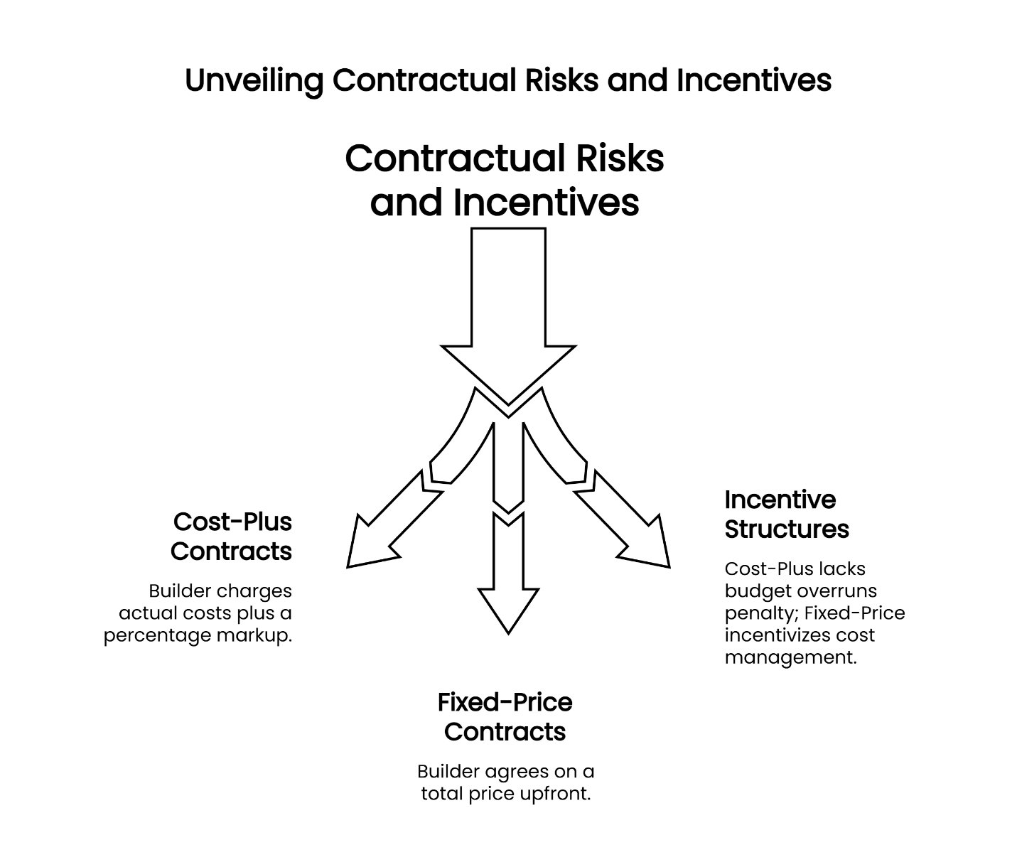Custom home builder contract types explained – cost-plus vs fixed-price contracts in Texas Hill Country.