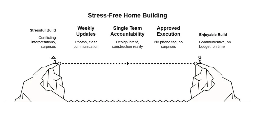 Illustration titled “Stress-Free Home Building” showing a path from stressful build issues to an enjoyable build through weekly updates, team accountability, and approved execution.