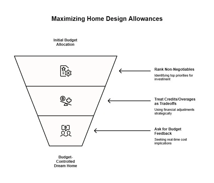 Funnel infographic titled “Maximizing Home Design Allowances” showing three stages from initial budget allocation to a budget-controlled dream home, with key budget tips beside each level.