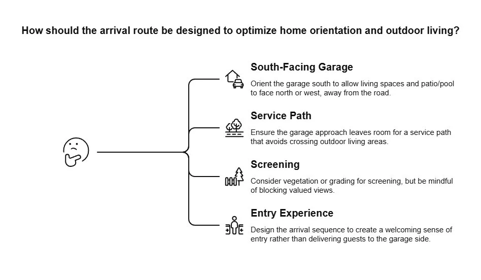 Infographic showing how garage orientation, service paths, screening, and entry experience help shape the arrival route, outdoor living, and overall home placement.