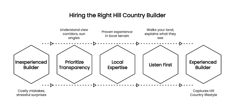 Infographic on hiring the right Hill Country home builder, showing the path from inexperienced to experienced with focus on transparency, local expertise, and listening first.