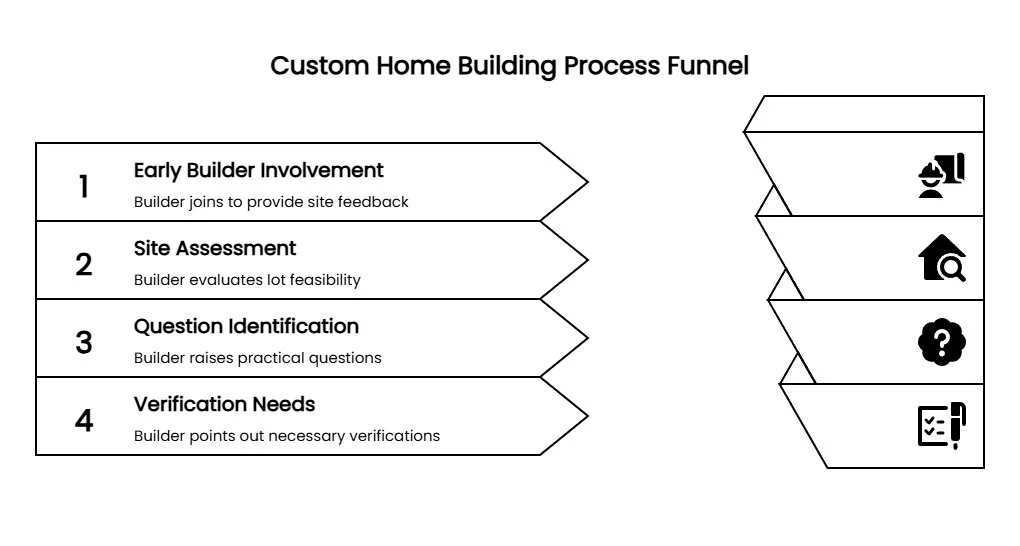 Four-step infographic showing early builder involvement, site assessment, practical question identification, and required verification before custom home planning.