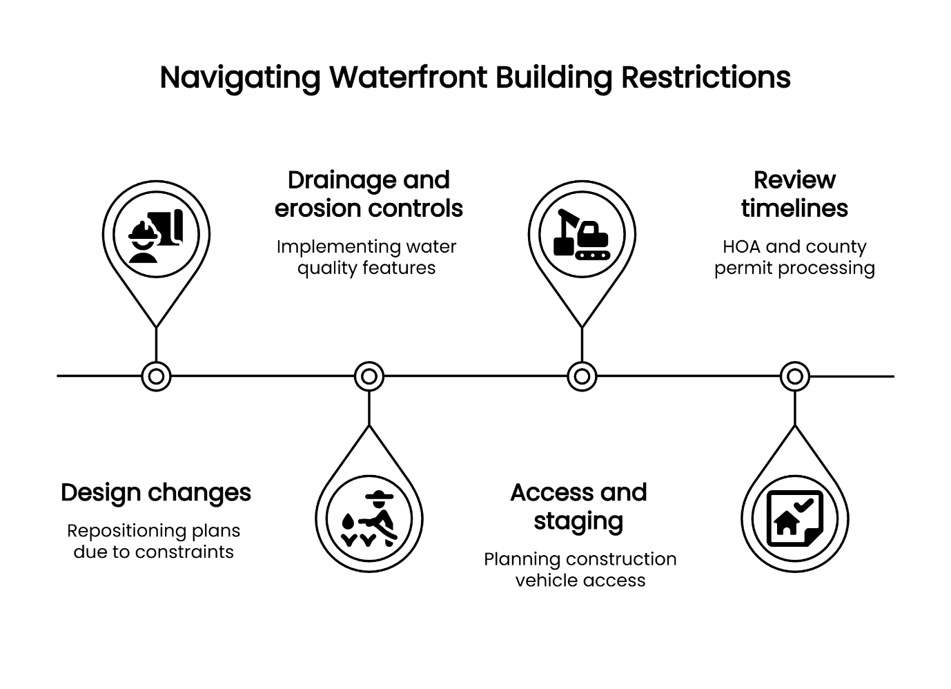 Waterfront custom home construction timeline showing five critical phases: drainage controls, design adjustments, staging logistics, permitting reviews, and HOA approval for Lake Travis and Hill Country lakefront builds.