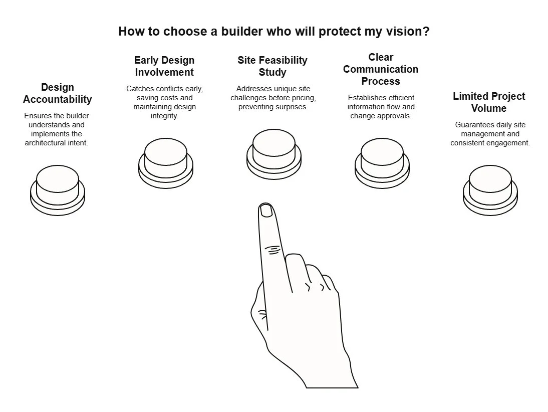 Graphic titled “How to choose a builder who will protect my vision?” showing five decision factors: design accountability, early involvement, site study, clear communication, and limited project volume.