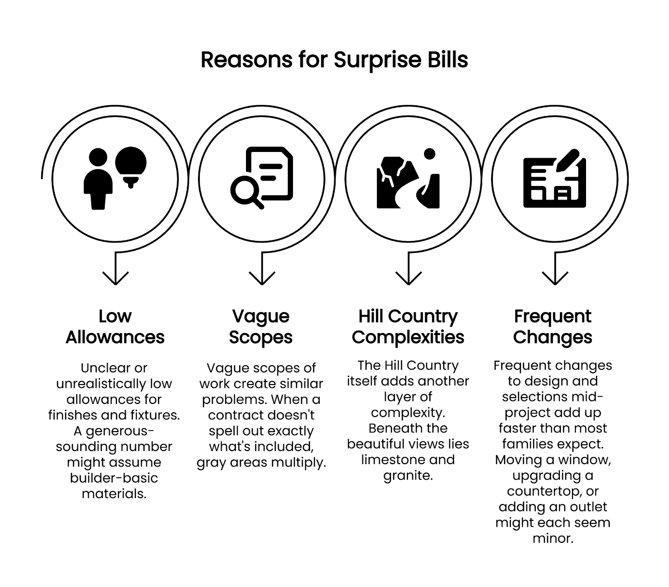 Infographic titled Reasons for Surprise Bills in Hill Country home building, listing low allowances, vague scopes, Hill Country site complexities, and frequent design changes with brief explanations.