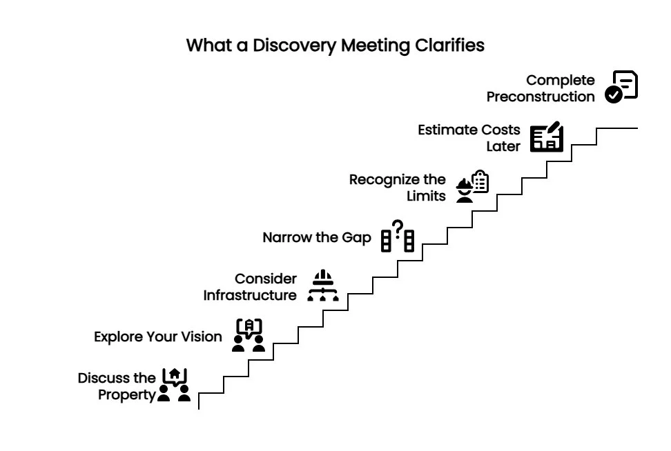 Stair-step infographic showing how a Discovery Meeting moves from discussing the property and vision to infrastructure, limits, later cost estimates, and preconstruction.