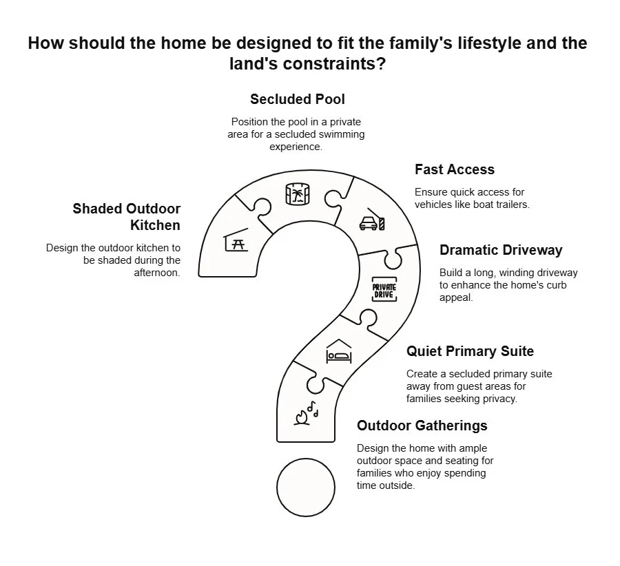Question-mark diagram showing how home design can fit a family’s lifestyle and land constraints, including pool privacy, driveway access, outdoor spaces, and a quiet suite.