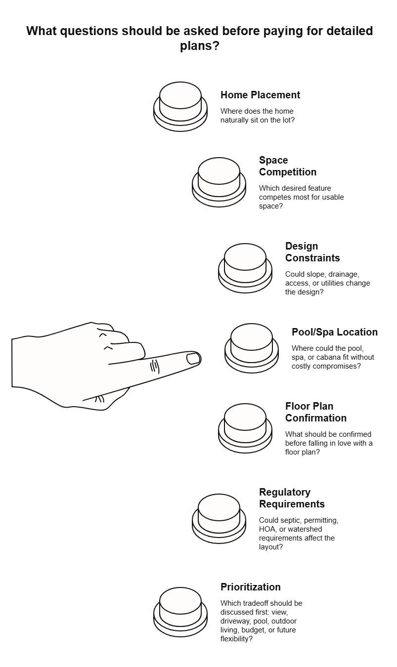 Infographic outlining questions to ask before detailed home plans, covering placement, space tradeoffs, constraints, pool location, floor plan, rules, and priorities.