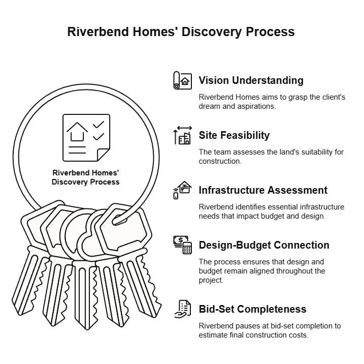 Infographic explaining Riverbend Homes’ discovery process, including vision understanding, site feasibility, infrastructure review, budget alignment, and bid-set planning.