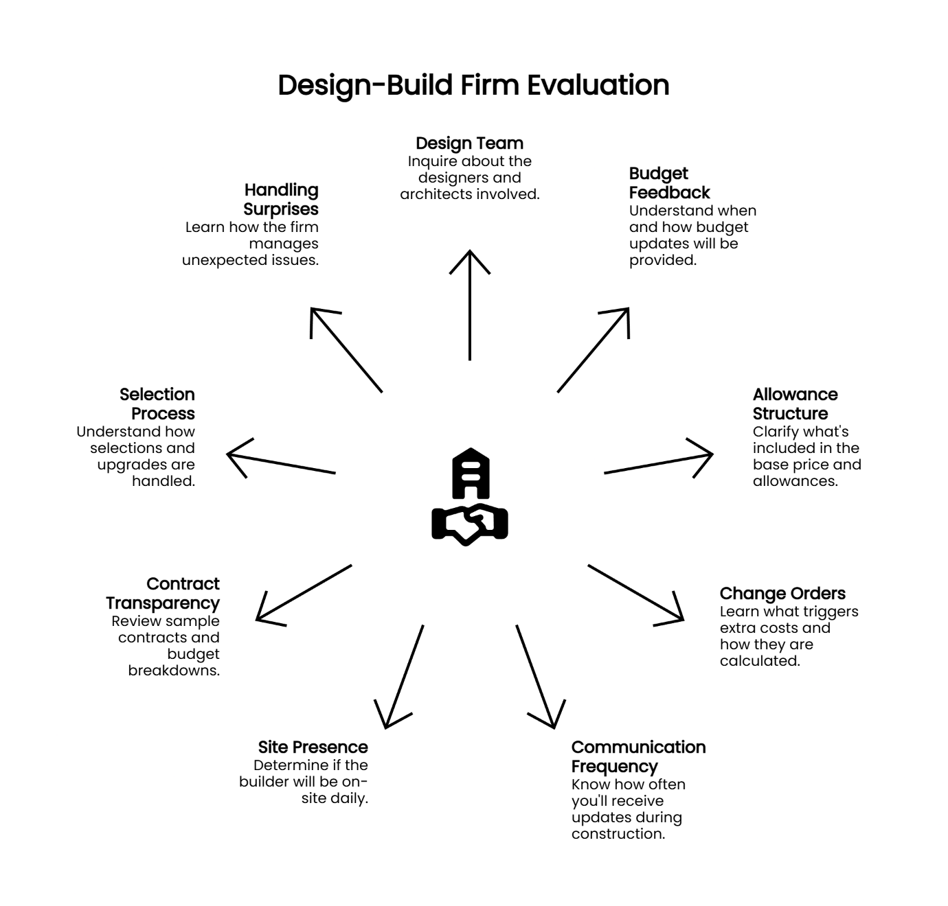 Nine-point evaluation criteria for choosing a design-build firm including budget transparency, communication frequency, site presence, allowances, change orders, contract terms, design team, and surprise management for custom home builders.