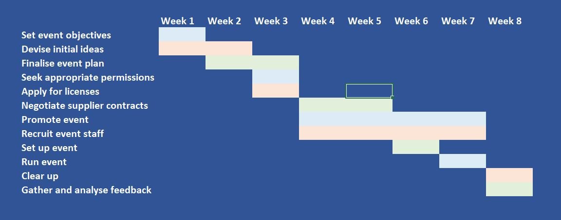 Gannt Charts (Unit 7)