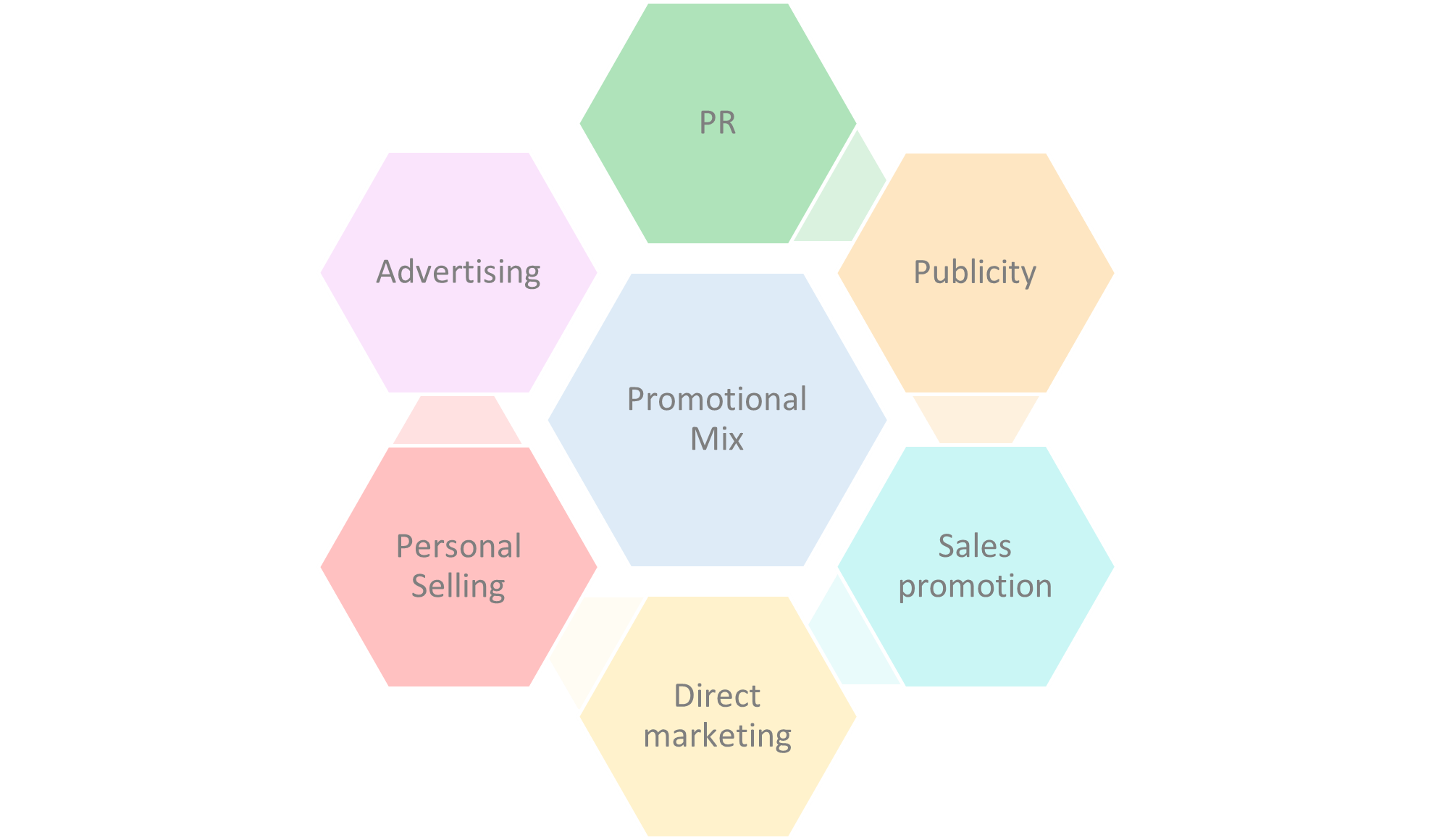 C4 Promotion in the Marketing Mix 
