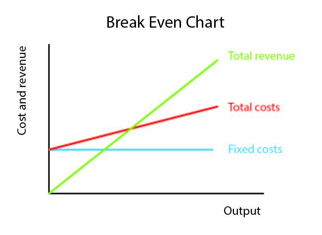 Break-Even Charts (Unit 7)
