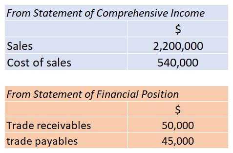 Statements of Financial Position (Unit 7)
