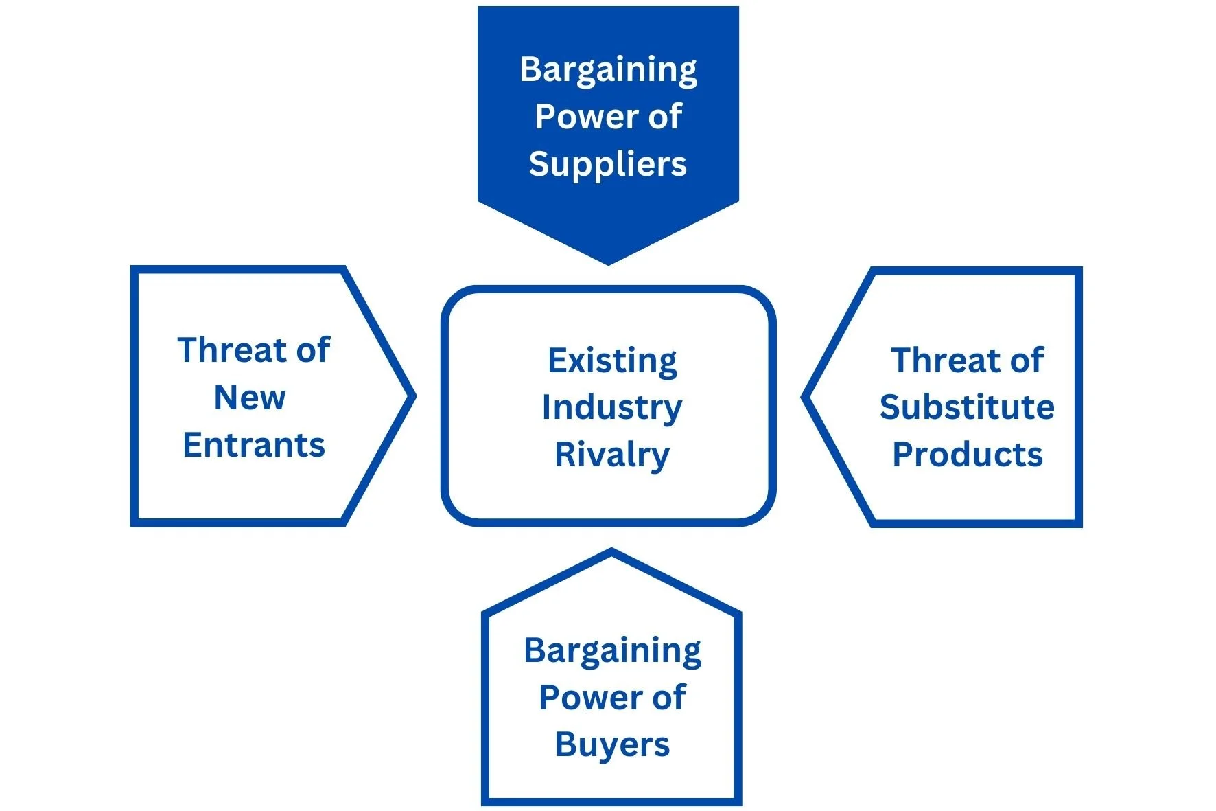 Porters Five Forces For Unit 1 Exploring Business BTEC Business Porters Five Forces For Unit 1 Exploring Business BTEC Business