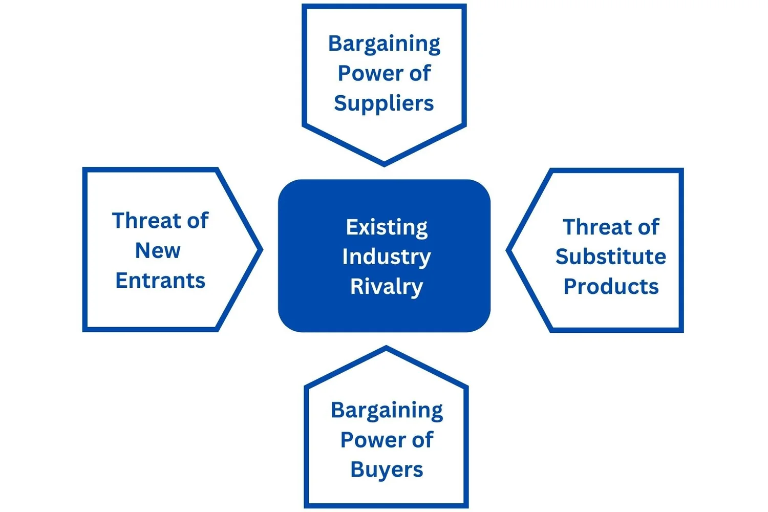Indistry Rivalry Porter’s Five Forces (Unit 1 P5) — Your Business Room