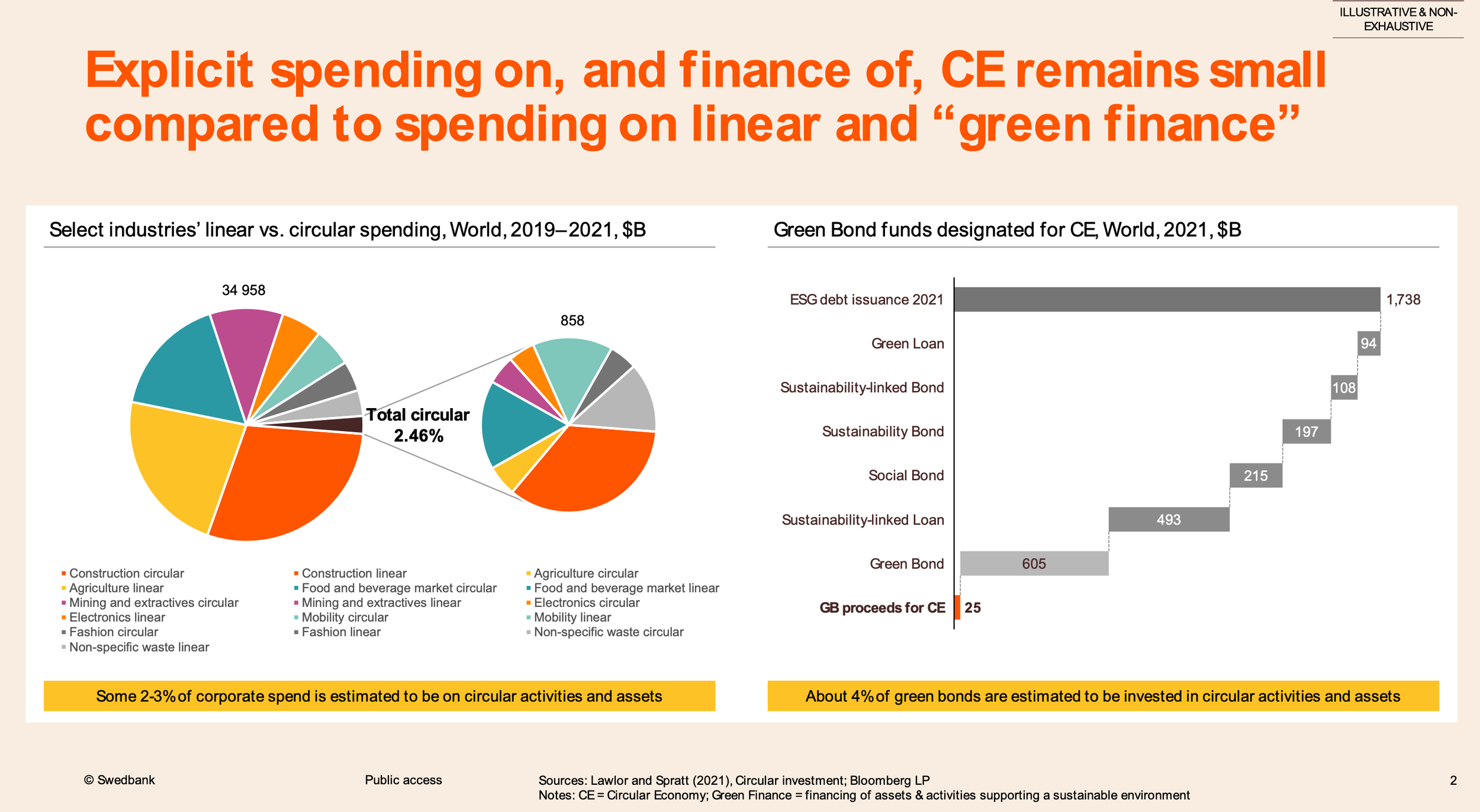Financing Circular Economy and Business Models — Nordic Circular Hotspot