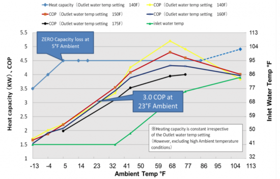 Sanden CO2 Heat Pump Water Heaters 