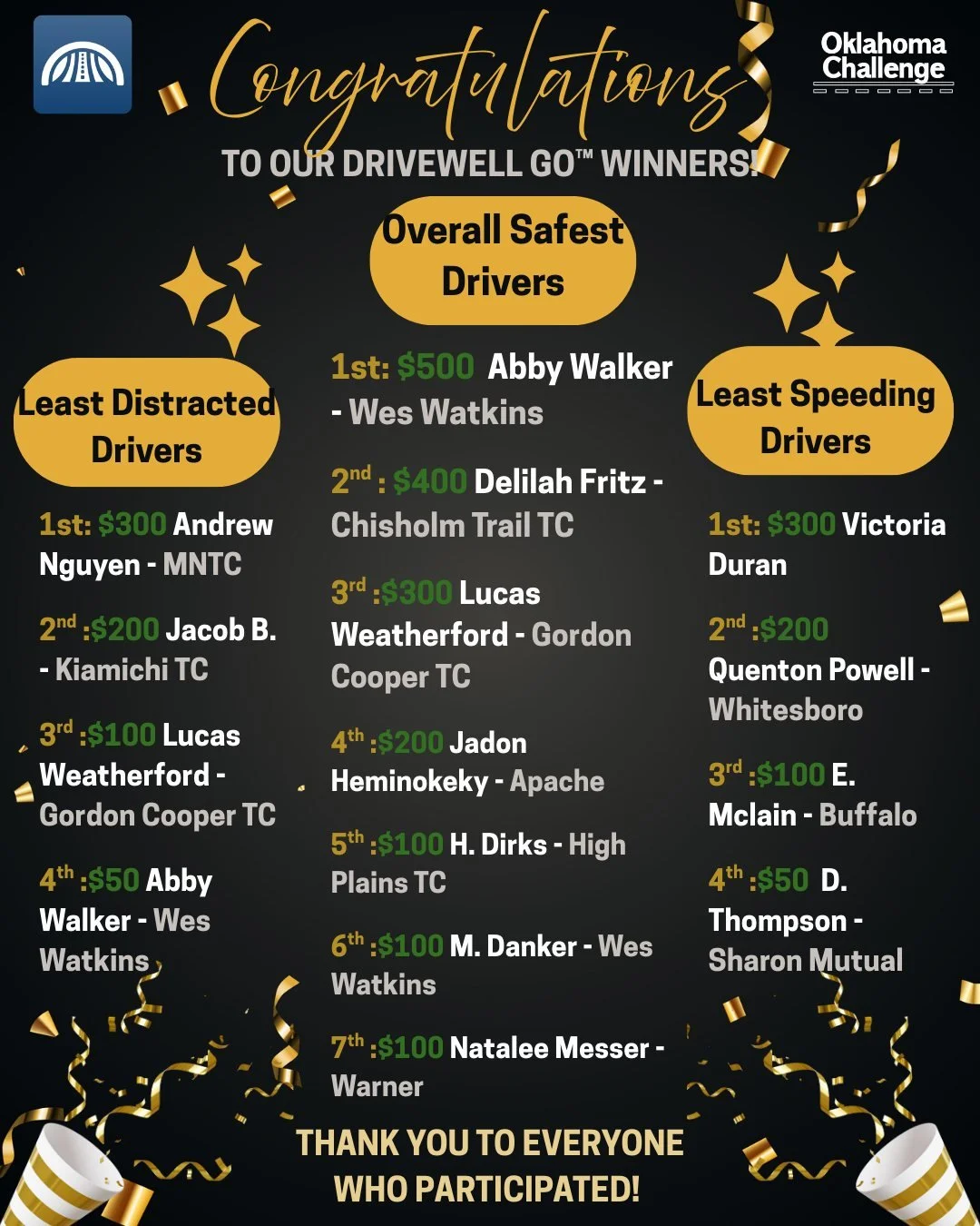 🚨🎉 FINAL TOP WINNERS ANNOUNCED! 🎉🚗
Huge congratulations to our top winners of the DriveWell Go&trade; App Contest! 🏆👏
You showed up, stayed focused, and crushed 7 weeks of safe driving&mdash;nicely done! 💪🔥

🎁 Important for Winners:
Your Gif
