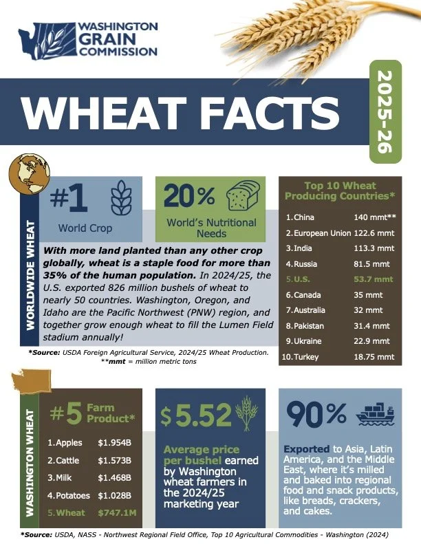 FINAL - 2025-26 Washington Wheat Facts .jpg