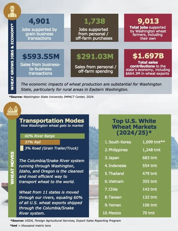 FINAL - 2025-26 Washington Wheat Facts 2 .jpg