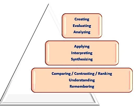 thinking_skills_pyramid_basedonbloomstaxonomy_edpro2020_edited1.jpg