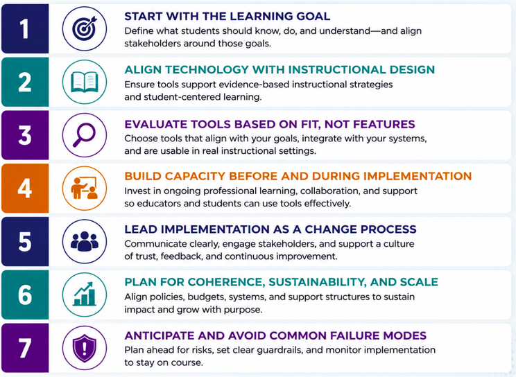 Image of an infographic on how to implement aligned instructional change for digital classrooms.
