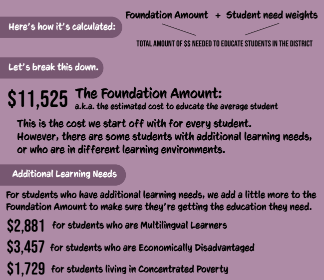 Excerpt from a state funding formula infographic for Connecticut Public Schools