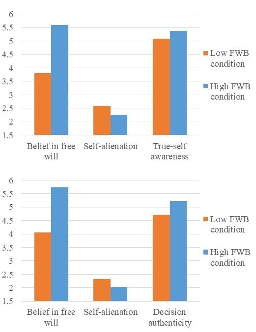 Belief in Free Will: An Existential Psychological Dynamic ...