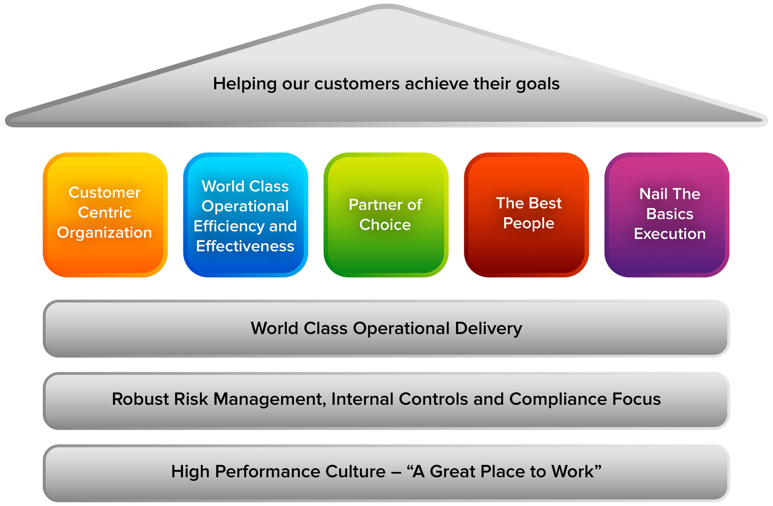 Strategy House — GWD Associates