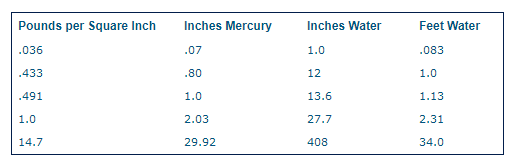 Hg To Inches Of Water : Inches of mercury to inches of water – IKJIFO