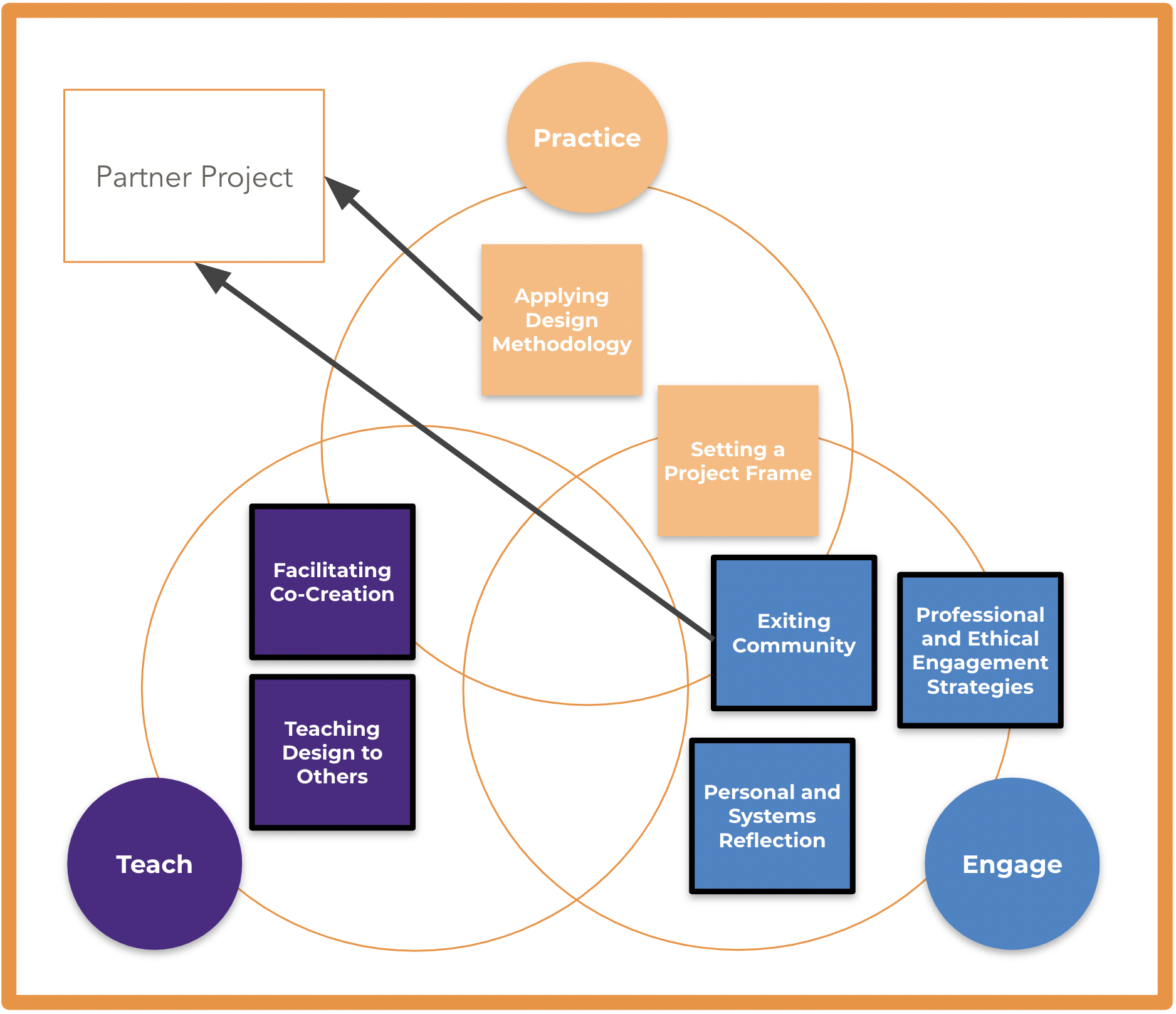 DFA National Curriculum Project
