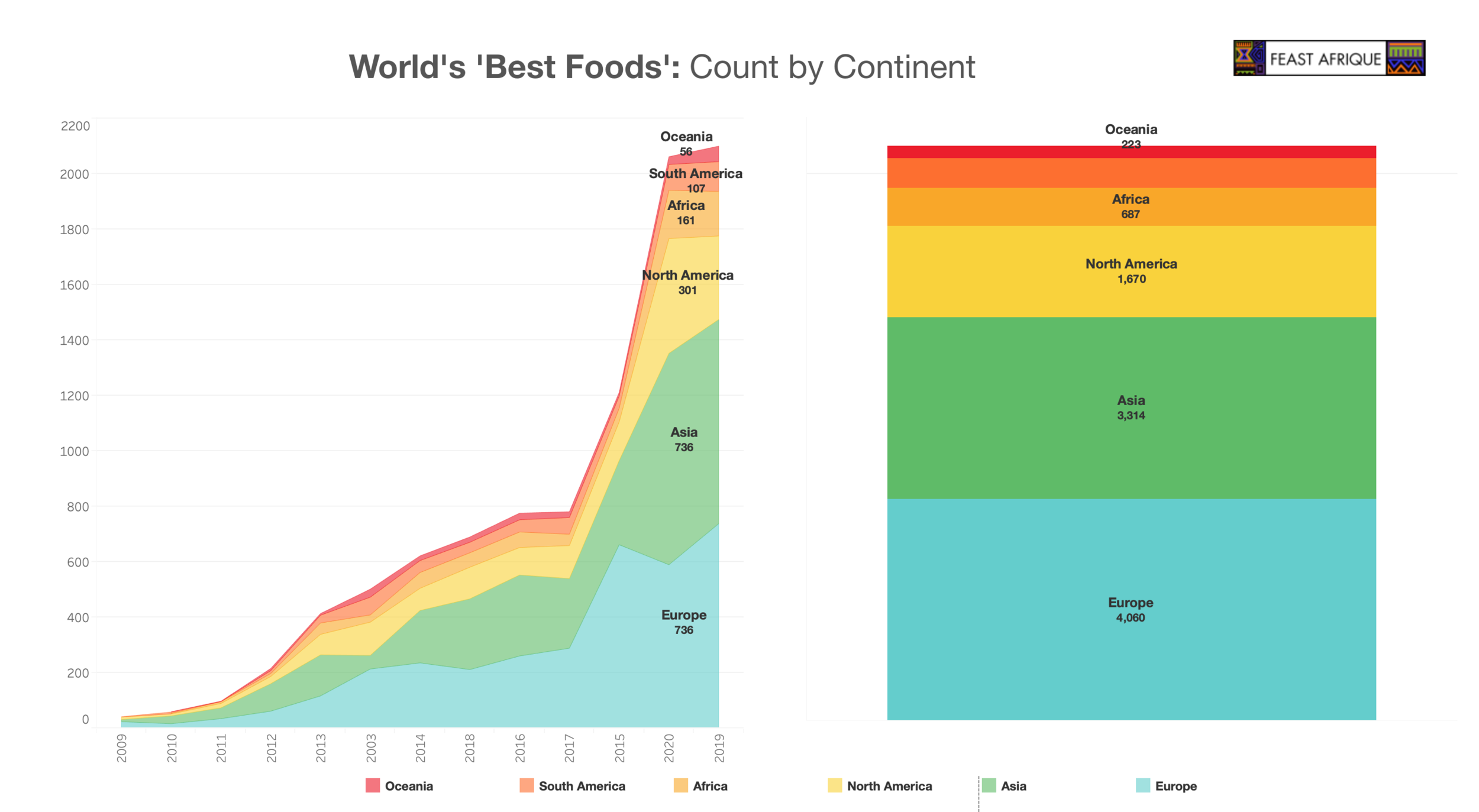 Explained - ' World's Best Foods' — Feast Afrique