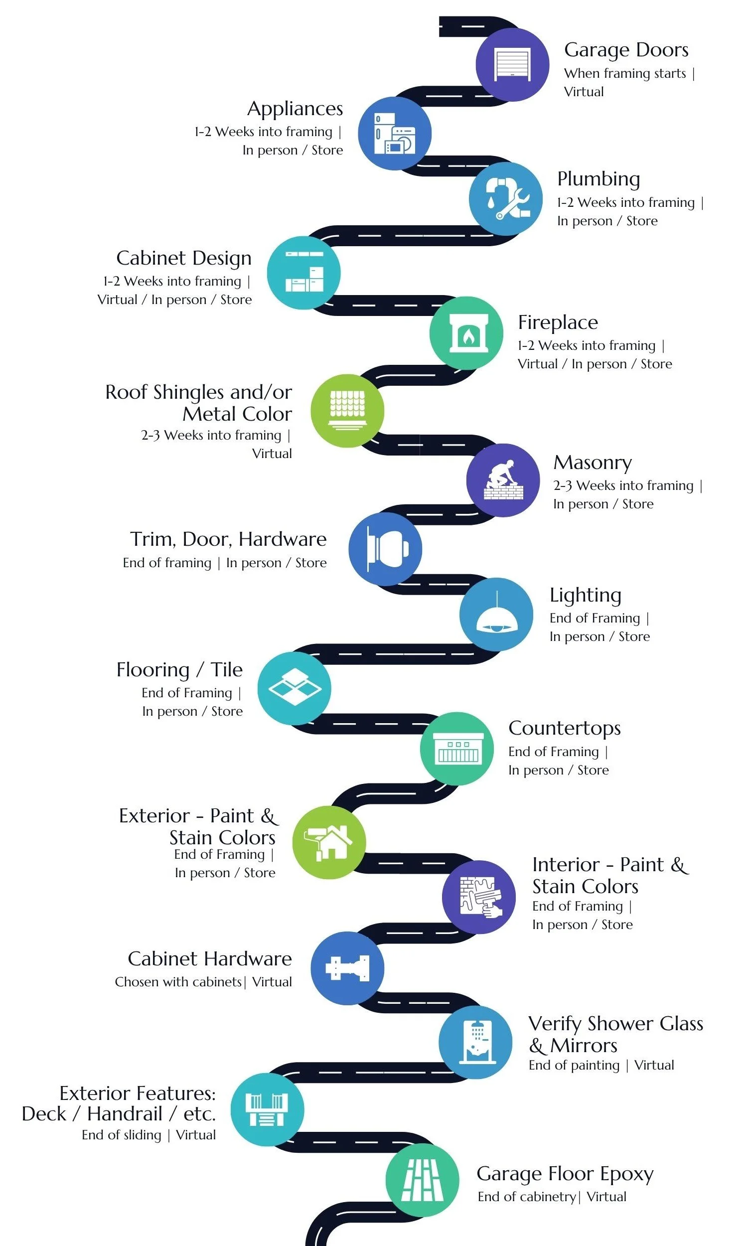 A timeline infographic showing the steps and processes involved in home renovation, including framing, appliance installation, plumbing, cabinet design, roofing, masonry, trim, lighting, flooring, countertops, painting, hardware, shower glass, mirrors, exterior features, and garage flooring, with details on whether activities are virtual, in person, or store-related and their typical timeframes.