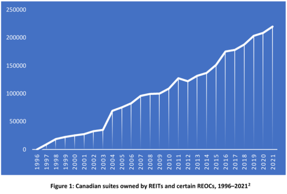 The Financialization of Multi-Family Rental Housing in Canada by Martine August