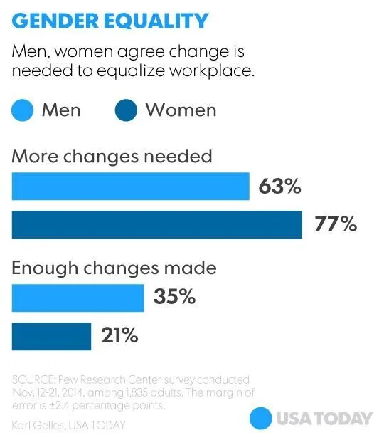 More effort needed to narrow gender pay gap: #tellusatoday