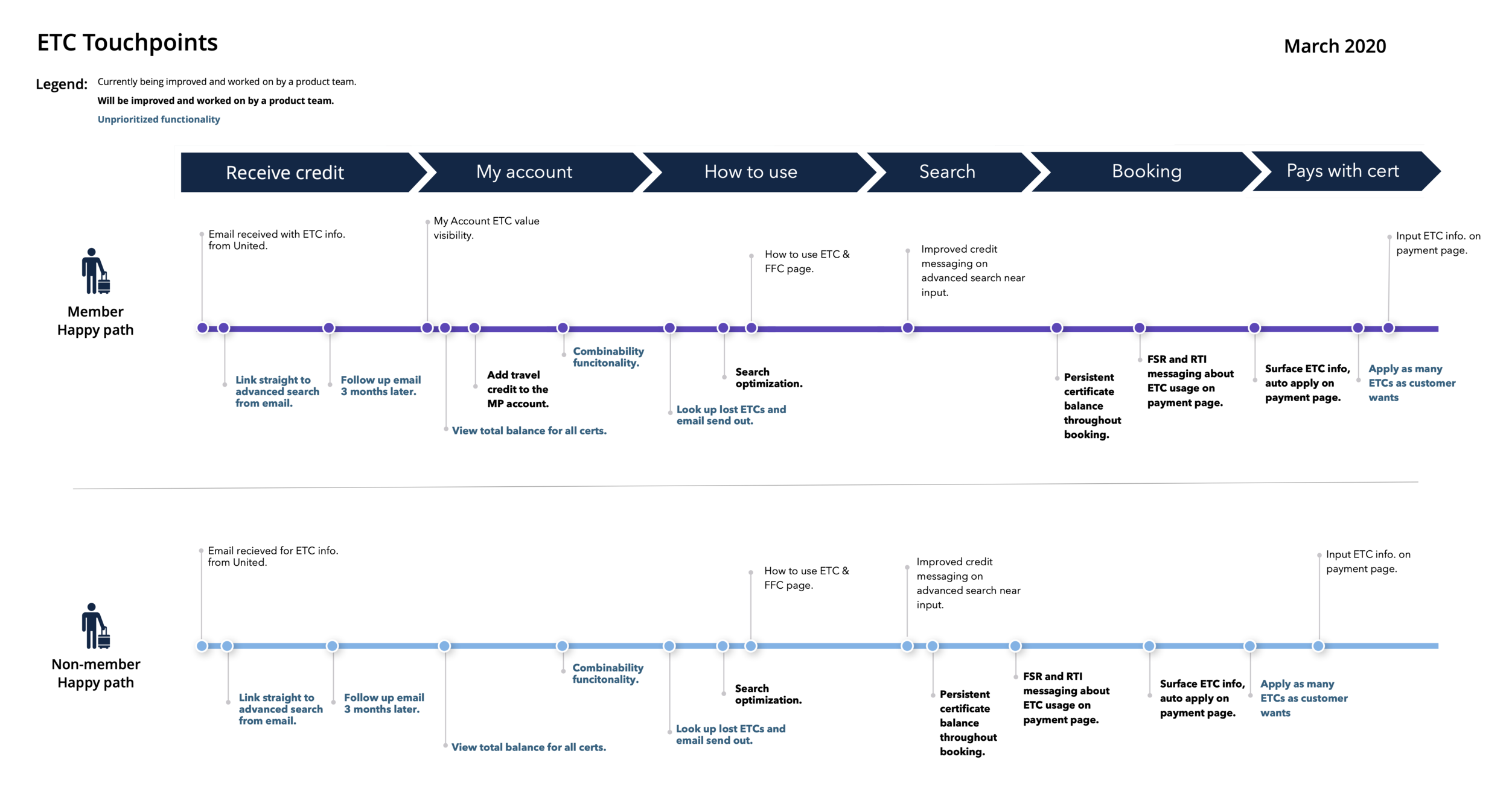 Visual representation of how members and non-members receive travel credits by M. Heer.